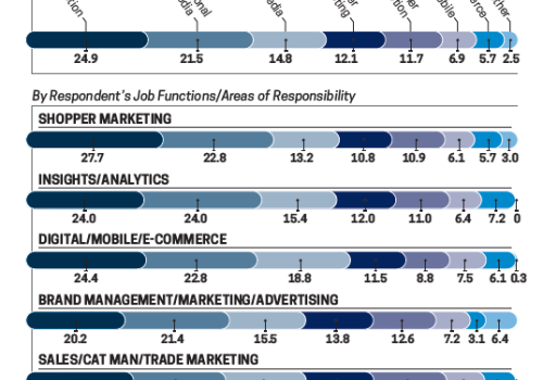 Marketing Budget Chart